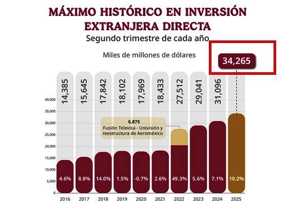 Ni los aranceles pudieron con la economía mexicana: Sheinbaum. Más de 34 mil millones de dólares en segundo trimestre 2025