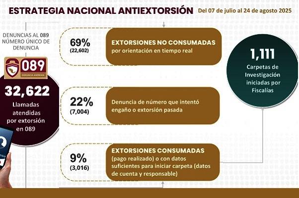 Delitos: Aseguradas más de 240 toneladas de drogas y desmantelados mil 356 laboratorios. Dichos del Mayo Zambada deben probarse