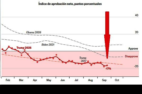 El índice de aprobación de Trump es de -17% , 0,2 puntos menos que la semana pasada. 39% aprueba, 56% desaprueba y 4% no está seguro