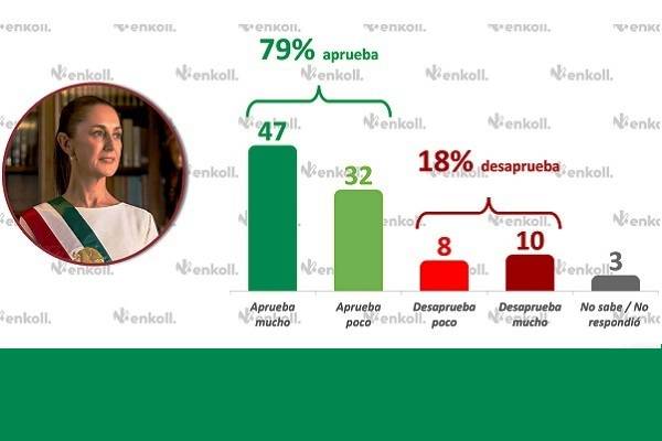 El 68% de los entrevistados consideran que la situación en el país ha ido mejorando desde que inició el gobierno de Claudia Sheinbaum