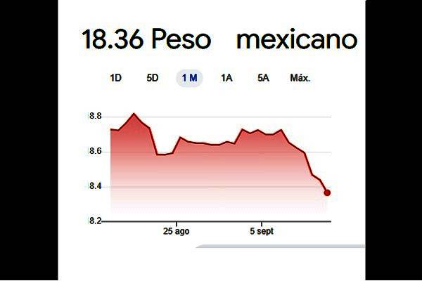 Peso mexicano: Mejor nivel desde julio 23 de 2024. Hila 7 sesiones con ganancias. Bolsa Mexicana de Valores supera 62 mil puntos por 1a vez