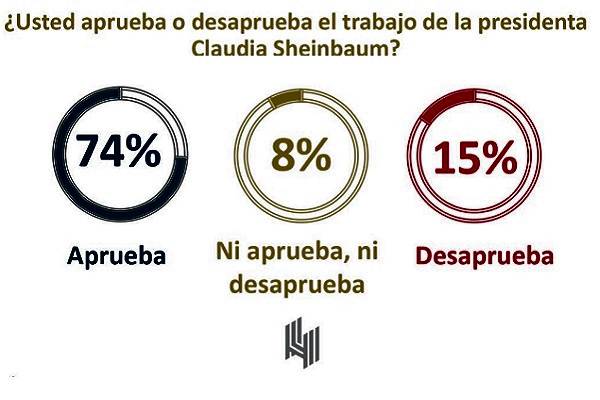 Evaluación de Gestión: Solo 15% desaprueba a Sheinbaum, 8% ni si, ni no y 3% no sabe. 22% otorga 10 de calificación y 47% califica entre 8 y 9