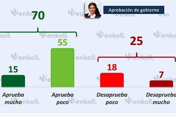 Popularidad de Brugada: Mayoría reconoce su trabajo, la cercanía con la gente y estar preparada para el cargo. Reto: la inseguridad en CDMX