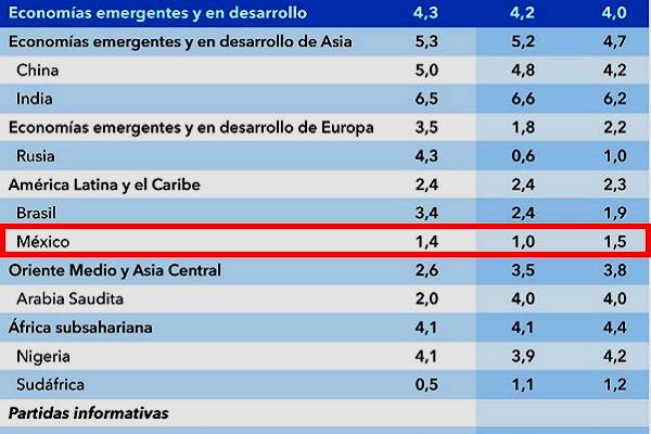 Fondo Monetario Internacional: México 2a economía más fuerte de América Latina. Crecimiento superior al 0.2% previsto en junio