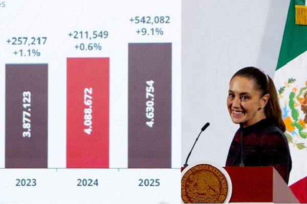 Recaudación sin incrementar impuestos. Mayoría de las empresarias y empresarios pagan a tiempo. Confianza: Sheinbaum