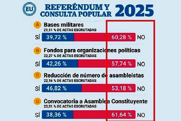 Resultados del referéndum y consulta popular en Ecuador 2025. El "No" se impone a las propuestas de Daniel Noboa, incluyendo bases militares y nueva Constitución.