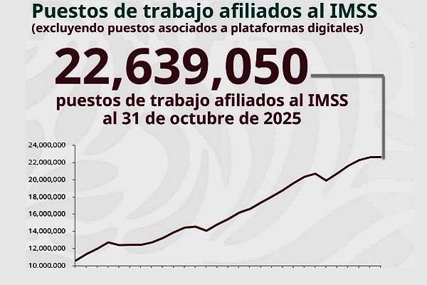 IMSS con histórica segunda cifra más alta de empleo