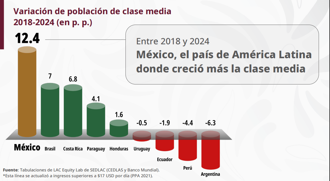 México, el país de América Latina donde más creció la clase media