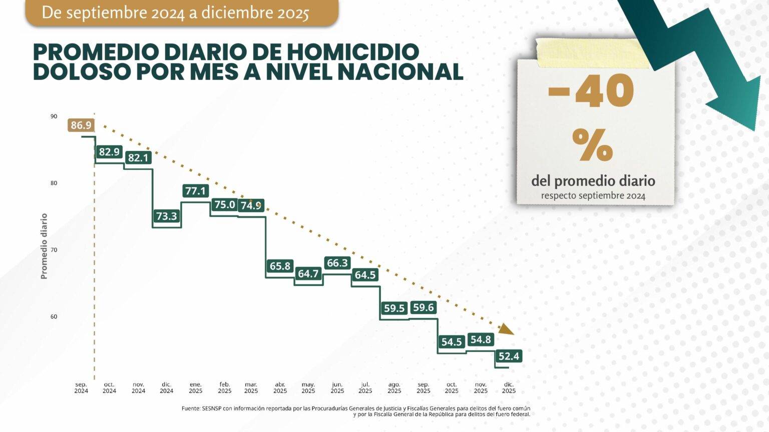 Reduce 40% promedio diario de homicidio doloso en México