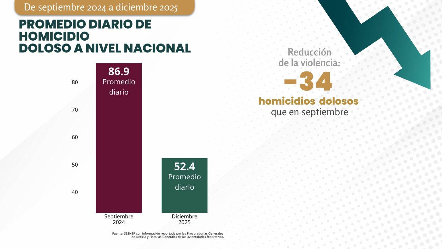Reduce 40% promedio diario de homicidio doloso en México